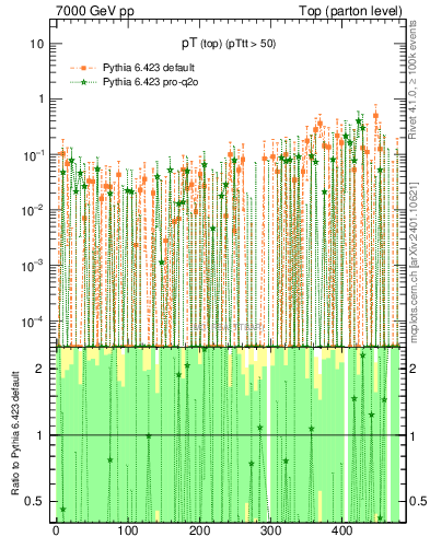 Plot of pTtop.asym in 7000 GeV pp collisions