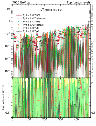Plot of pTtop.asym in 7000 GeV pp collisions