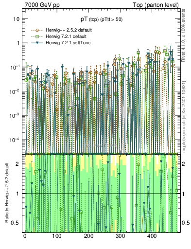 Plot of pTtop.asym in 7000 GeV pp collisions