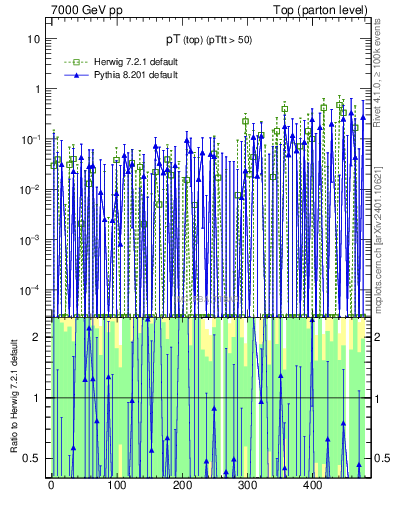 Plot of pTtop.asym in 7000 GeV pp collisions