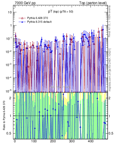 Plot of pTtop.asym in 7000 GeV pp collisions