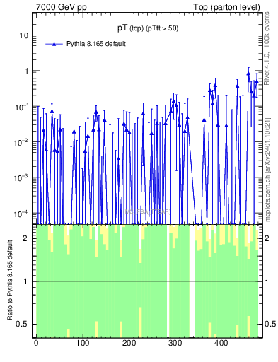 Plot of pTtop.asym in 7000 GeV pp collisions