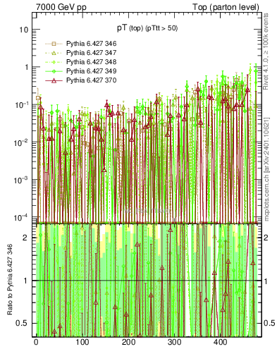 Plot of pTtop.asym in 7000 GeV pp collisions