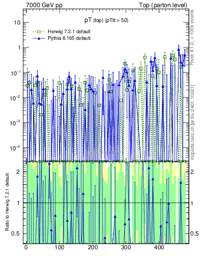 Plot of pTtop.asym in 7000 GeV pp collisions