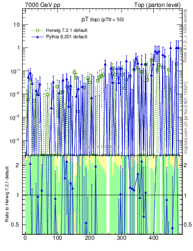 Plot of pTtop.asym in 7000 GeV pp collisions