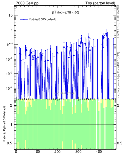 Plot of pTtop.asym in 7000 GeV pp collisions