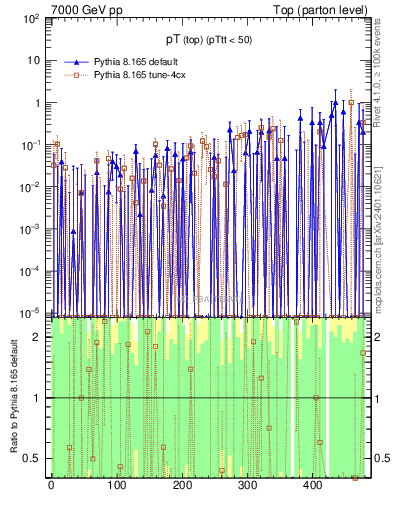 Plot of pTtop.asym in 7000 GeV pp collisions