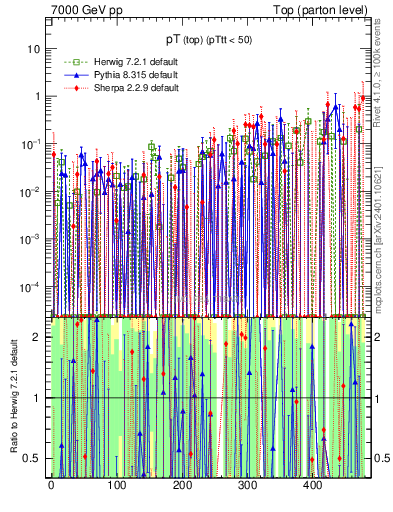 Plot of pTtop.asym in 7000 GeV pp collisions