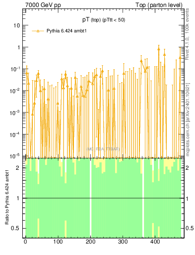 Plot of pTtop.asym in 7000 GeV pp collisions