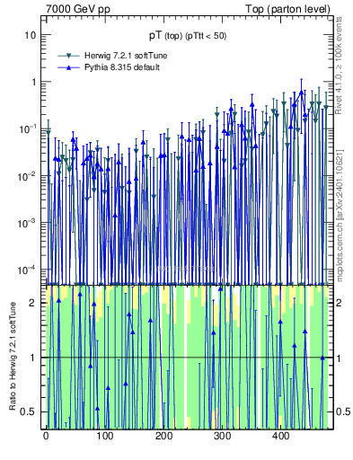 Plot of pTtop.asym in 7000 GeV pp collisions