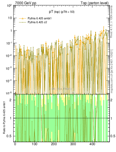 Plot of pTtop.asym in 7000 GeV pp collisions