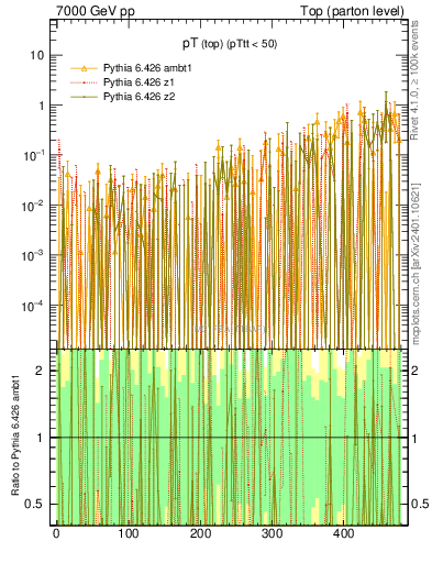Plot of pTtop.asym in 7000 GeV pp collisions