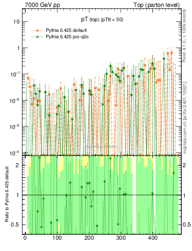 Plot of pTtop.asym in 7000 GeV pp collisions