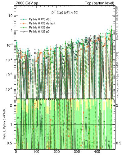 Plot of pTtop.asym in 7000 GeV pp collisions