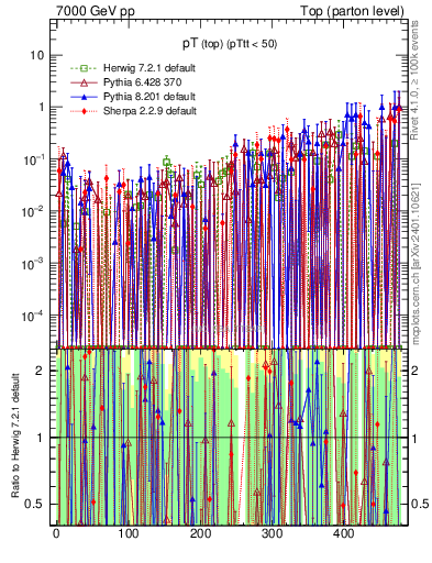 Plot of pTtop.asym in 7000 GeV pp collisions