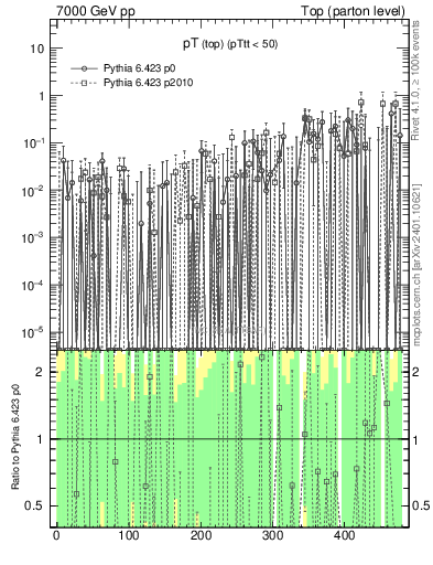 Plot of pTtop.asym in 7000 GeV pp collisions