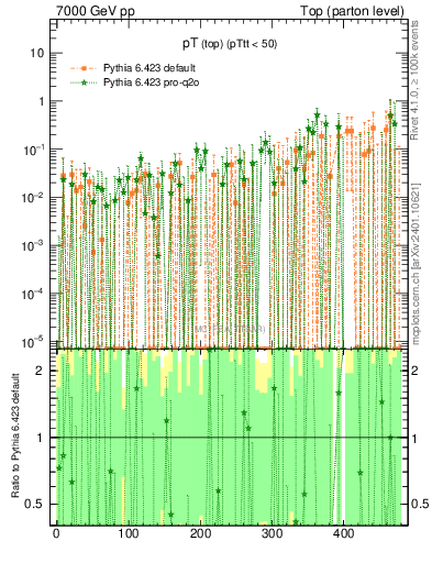 Plot of pTtop.asym in 7000 GeV pp collisions