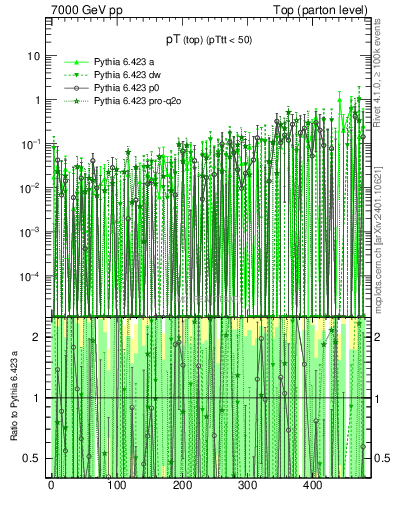 Plot of pTtop.asym in 7000 GeV pp collisions
