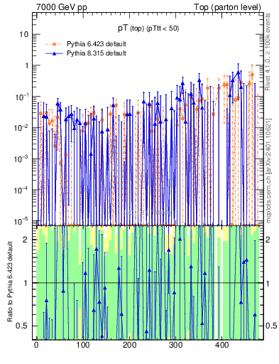 Plot of pTtop.asym in 7000 GeV pp collisions