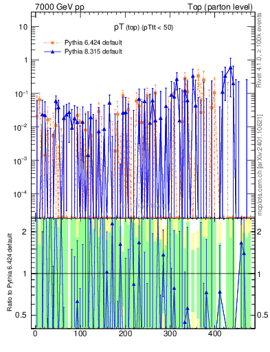 Plot of pTtop.asym in 7000 GeV pp collisions