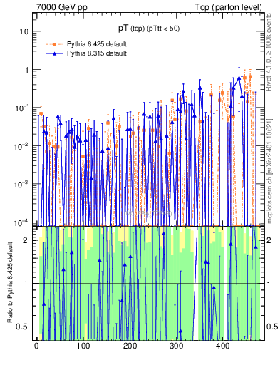 Plot of pTtop.asym in 7000 GeV pp collisions