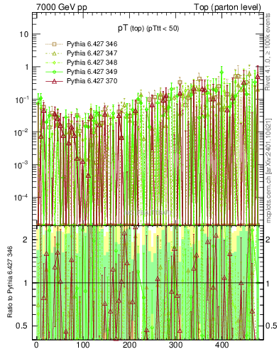 Plot of pTtop.asym in 7000 GeV pp collisions
