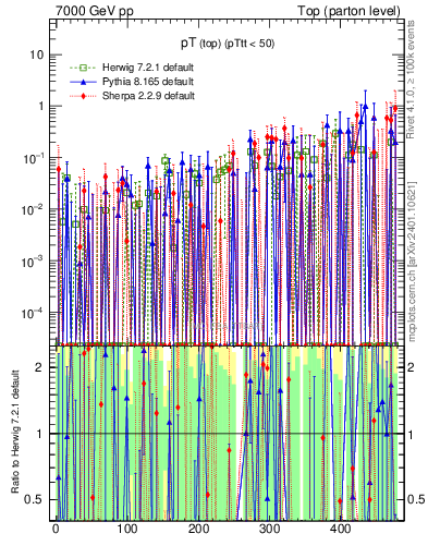 Plot of pTtop.asym in 7000 GeV pp collisions