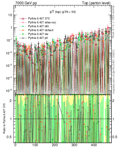 Plot of pTtop.asym in 7000 GeV pp collisions