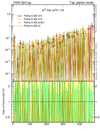Plot of pTtop.asym in 7000 GeV pp collisions