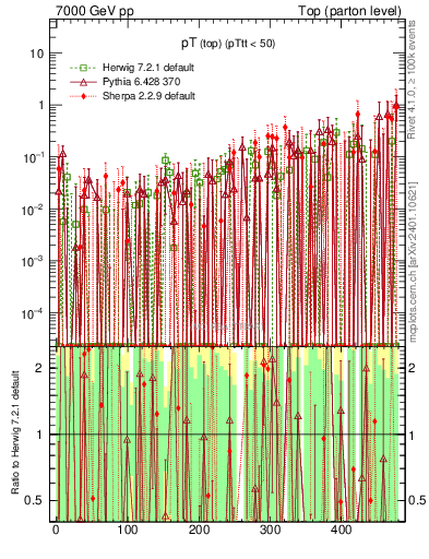 Plot of pTtop.asym in 7000 GeV pp collisions