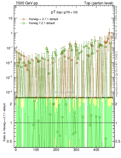 Plot of pTtop.asym in 7000 GeV pp collisions