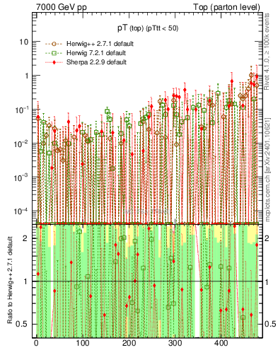 Plot of pTtop.asym in 7000 GeV pp collisions