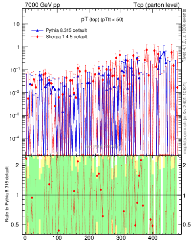 Plot of pTtop.asym in 7000 GeV pp collisions