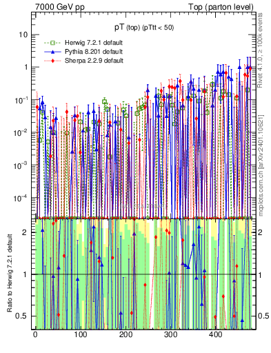 Plot of pTtop.asym in 7000 GeV pp collisions