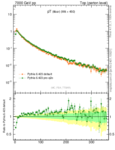 Plot of pTttbar in 7000 GeV pp collisions