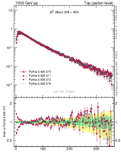 Plot of pTttbar in 7000 GeV pp collisions