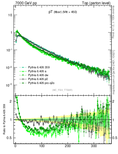 Plot of pTttbar in 7000 GeV pp collisions