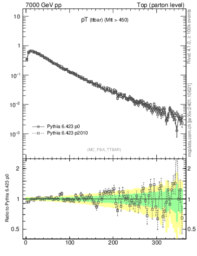 Plot of pTttbar in 7000 GeV pp collisions