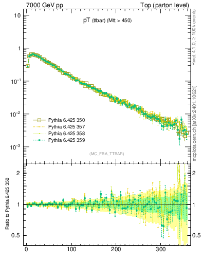 Plot of pTttbar in 7000 GeV pp collisions