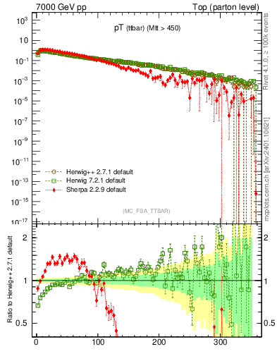 Plot of pTttbar in 7000 GeV pp collisions