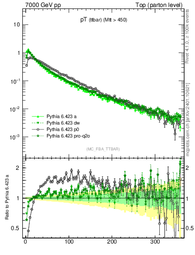 Plot of pTttbar in 7000 GeV pp collisions