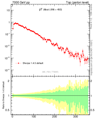Plot of pTttbar in 7000 GeV pp collisions