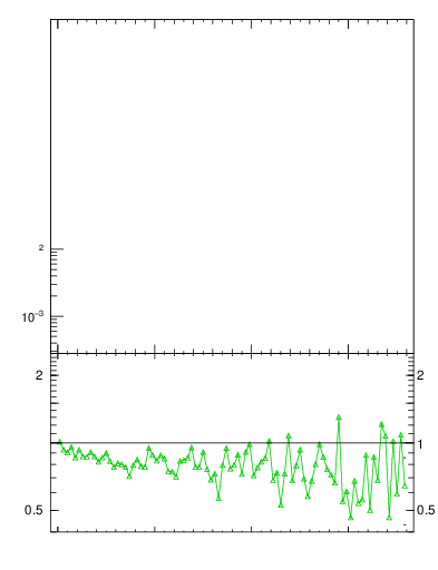Plot of pTttbar in 7000 GeV pp collisions