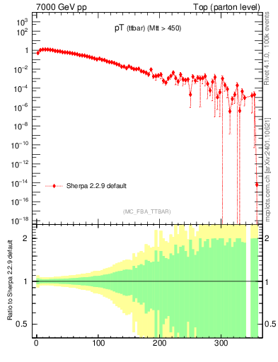 Plot of pTttbar in 7000 GeV pp collisions