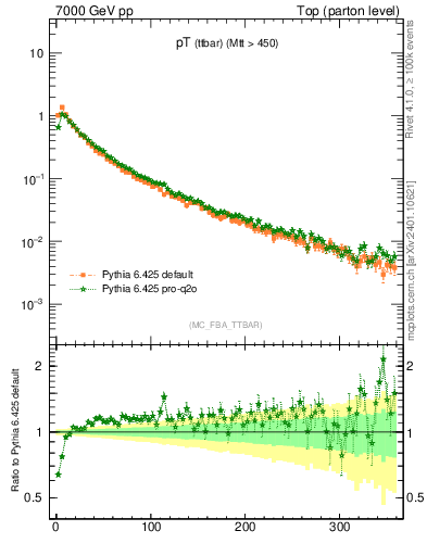 Plot of pTttbar in 7000 GeV pp collisions