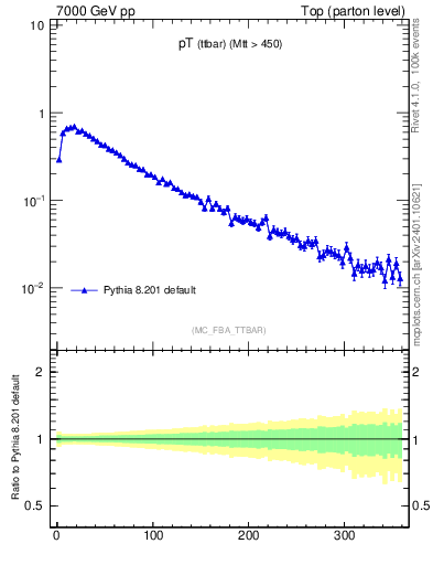 Plot of pTttbar in 7000 GeV pp collisions