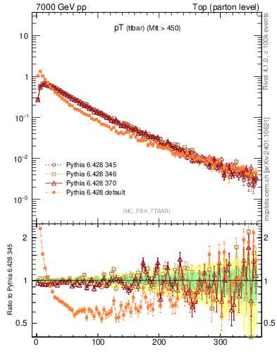 Plot of pTttbar in 7000 GeV pp collisions