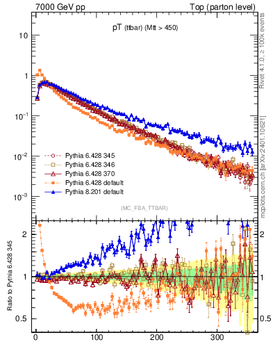 Plot of pTttbar in 7000 GeV pp collisions