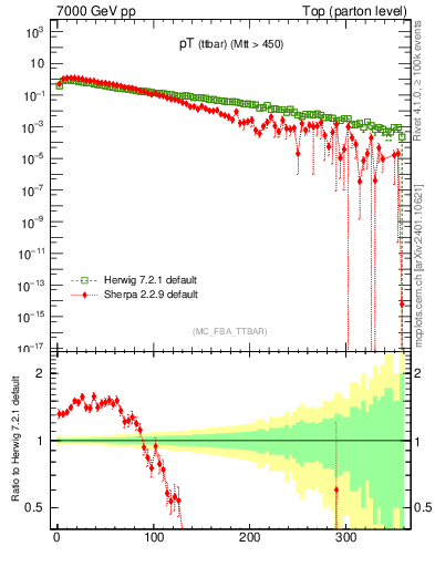 Plot of pTttbar in 7000 GeV pp collisions