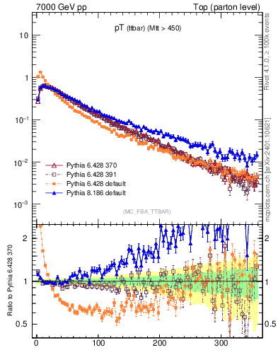 Plot of pTttbar in 7000 GeV pp collisions
